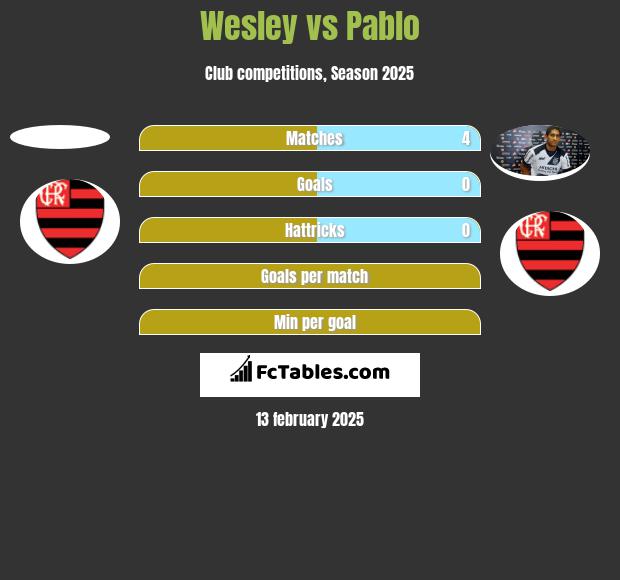 Wesley vs Pablo h2h player stats