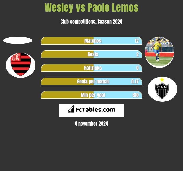 Wesley vs Paolo Lemos h2h player stats