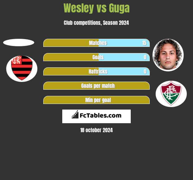 Wesley vs Guga h2h player stats