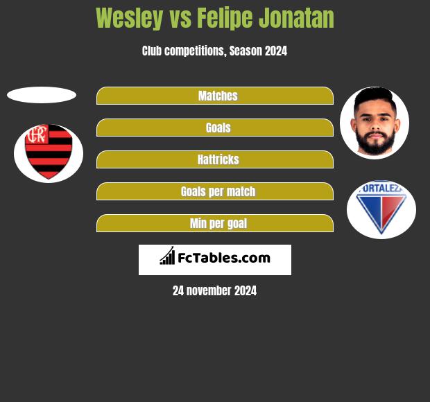 Wesley vs Felipe Jonatan h2h player stats