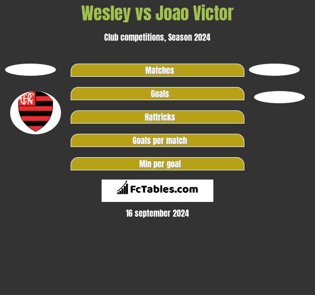 Wesley vs Joao Victor h2h player stats