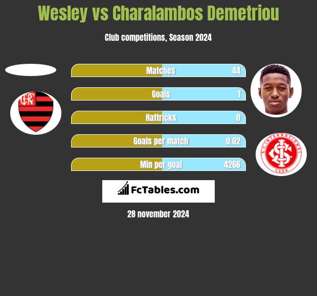 Wesley vs Charalambos Demetriou h2h player stats