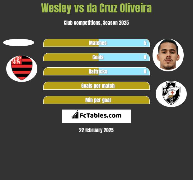 Wesley vs da Cruz Oliveira h2h player stats