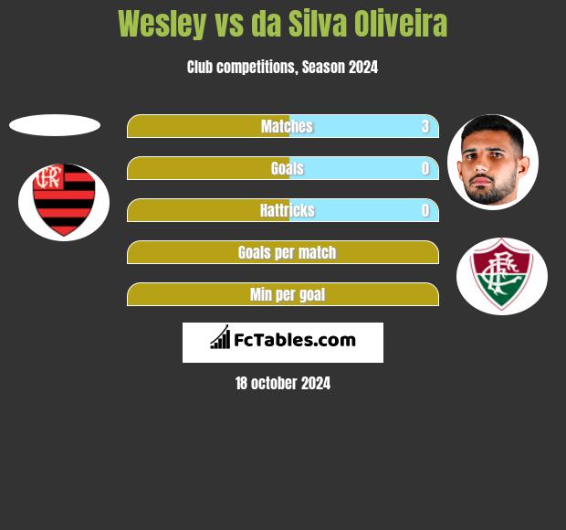 Wesley vs da Silva Oliveira h2h player stats