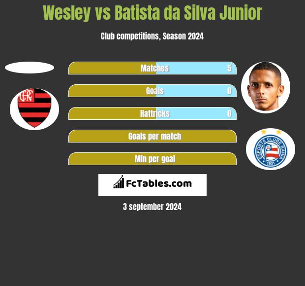 Wesley vs Batista da Silva Junior h2h player stats