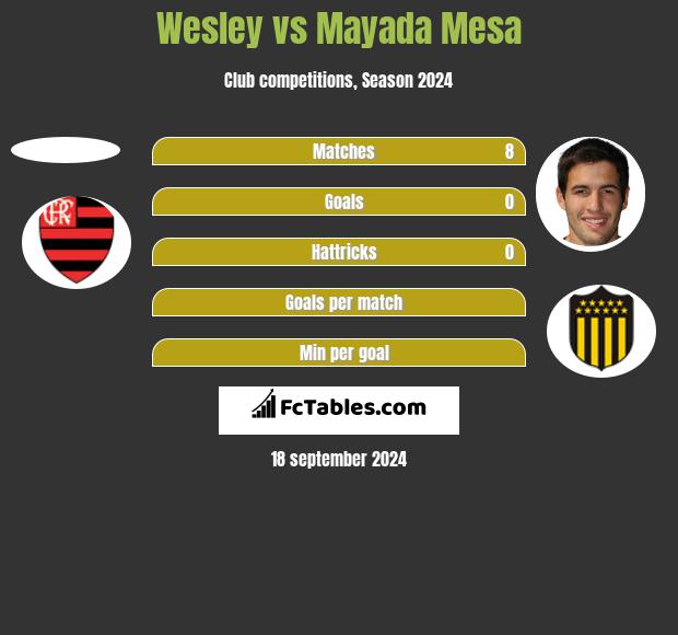 Wesley vs Mayada Mesa h2h player stats