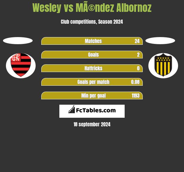 Wesley vs MÃ©ndez Albornoz h2h player stats