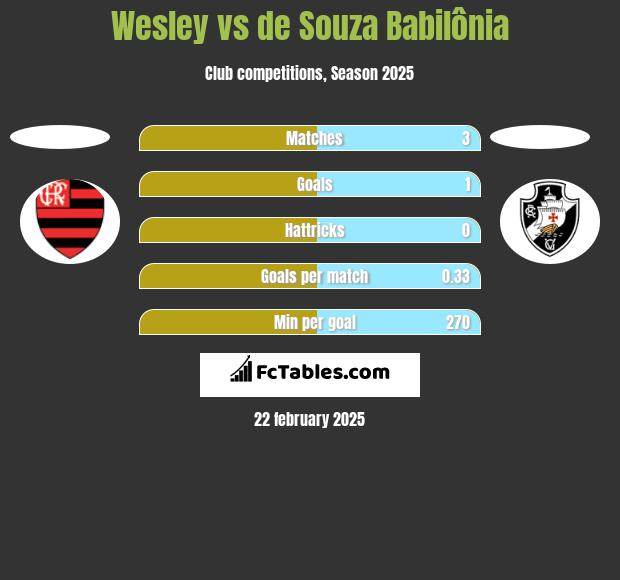 Wesley vs de Souza Babilônia h2h player stats