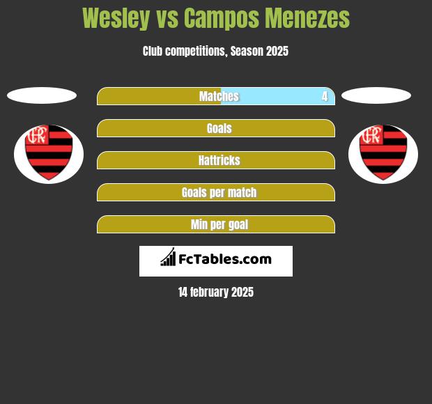 Wesley vs Campos Menezes h2h player stats