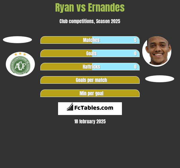 Ryan vs Ernandes h2h player stats