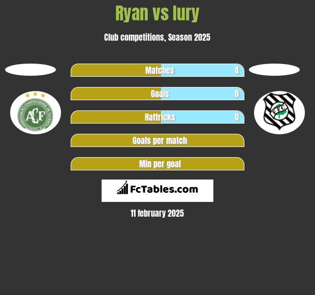 Ryan vs Iury h2h player stats