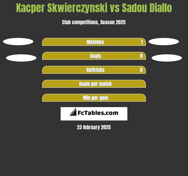 Kacper Skwierczynski vs Sadou Diallo h2h player stats