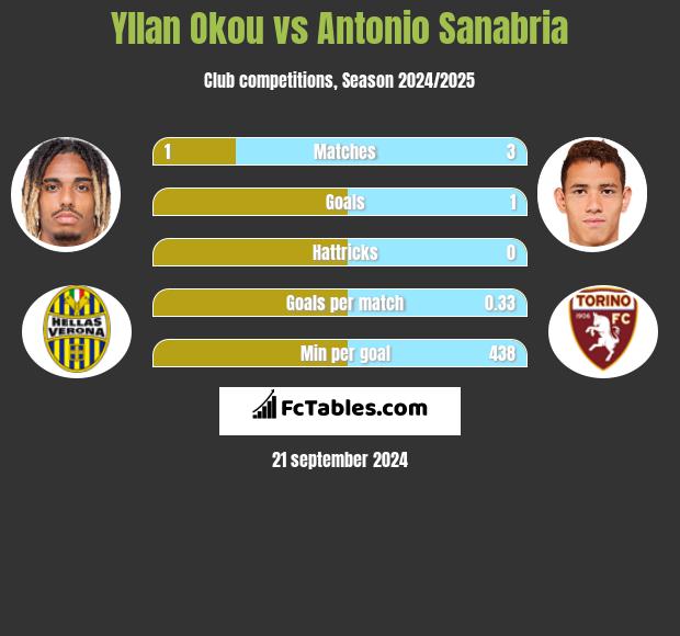 Yllan Okou vs Antonio Sanabria h2h player stats