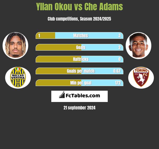 Yllan Okou vs Che Adams h2h player stats