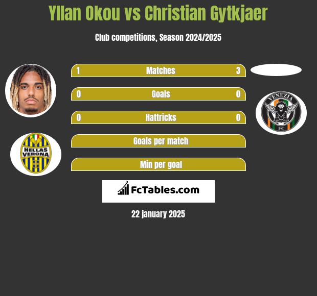 Yllan Okou vs Christian Gytkjaer h2h player stats