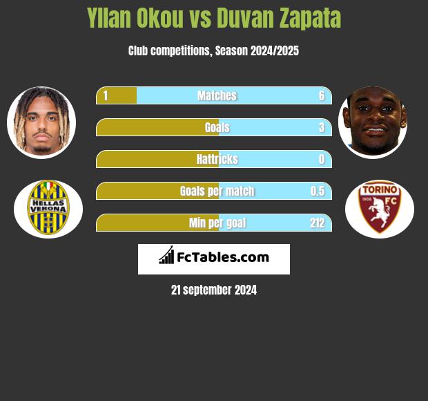 Yllan Okou vs Duvan Zapata h2h player stats