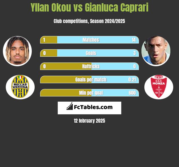 Yllan Okou vs Gianluca Caprari h2h player stats