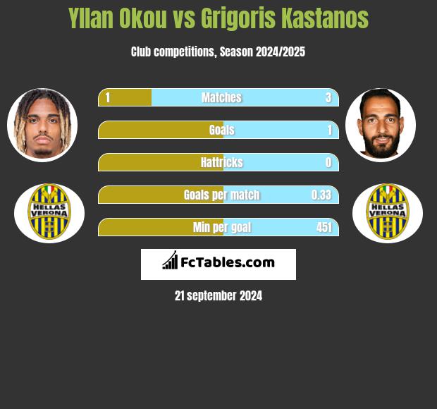 Yllan Okou vs Grigoris Kastanos h2h player stats