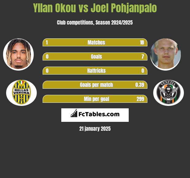 Yllan Okou vs Joel Pohjanpalo h2h player stats