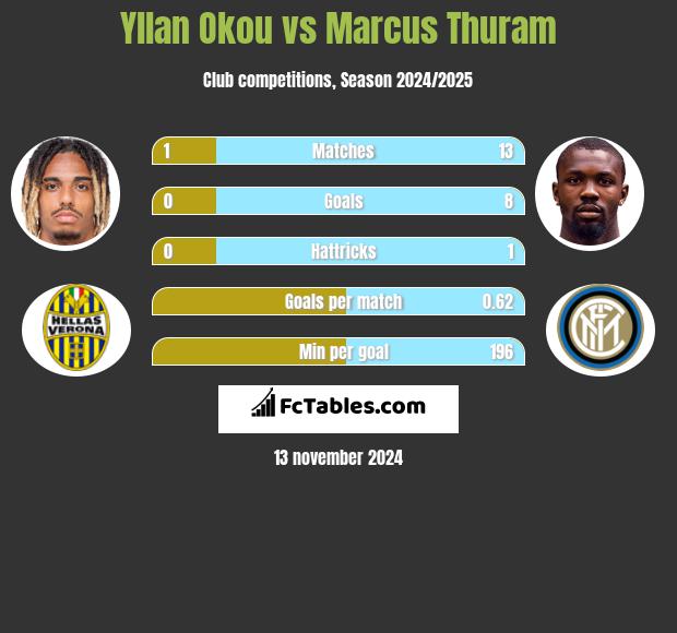 Yllan Okou vs Marcus Thuram h2h player stats