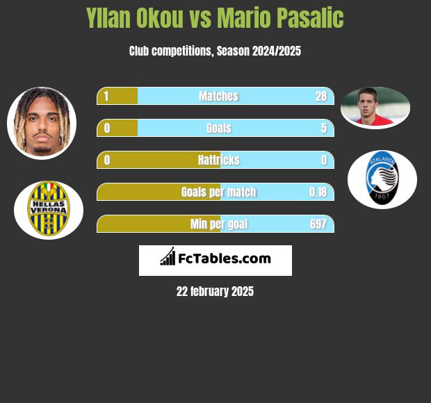 Yllan Okou vs Mario Pasalic h2h player stats