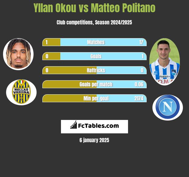 Yllan Okou vs Matteo Politano h2h player stats