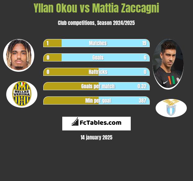 Yllan Okou vs Mattia Zaccagni h2h player stats