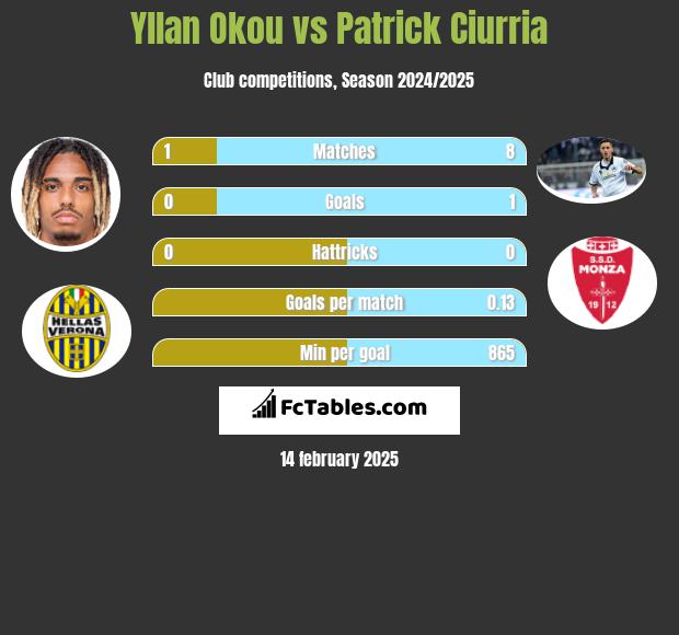 Yllan Okou vs Patrick Ciurria h2h player stats