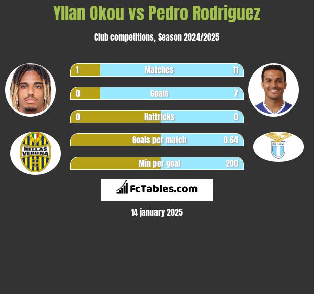 Yllan Okou vs Pedro Rodriguez h2h player stats