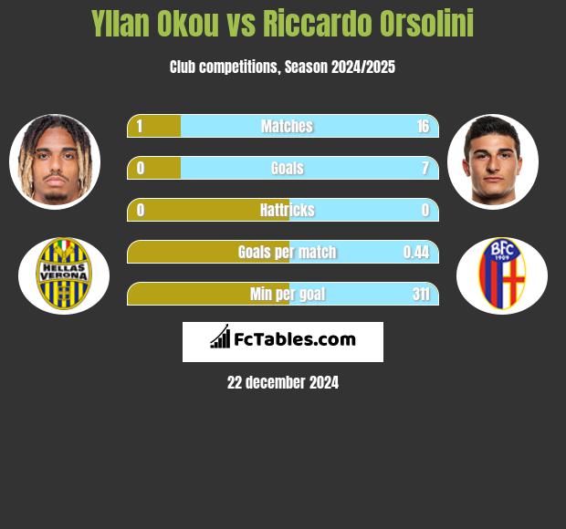 Yllan Okou vs Riccardo Orsolini h2h player stats