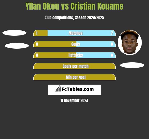 Yllan Okou vs Cristian Kouame h2h player stats