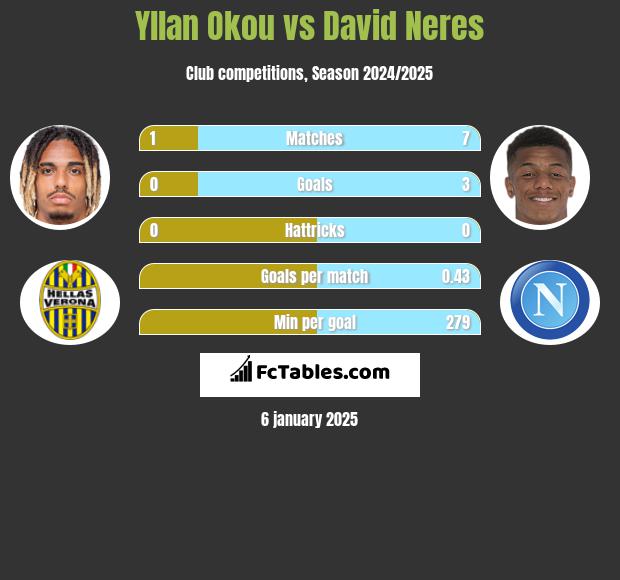 Yllan Okou vs David Neres h2h player stats