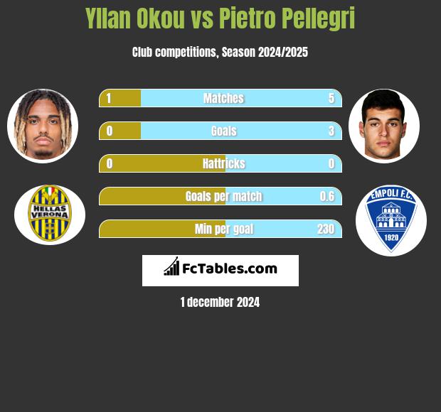 Yllan Okou vs Pietro Pellegri h2h player stats