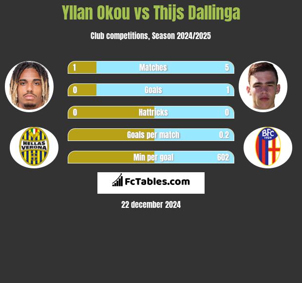 Yllan Okou vs Thijs Dallinga h2h player stats