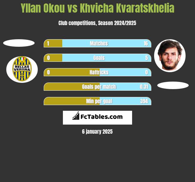 Yllan Okou vs Khvicha Kvaratskhelia h2h player stats