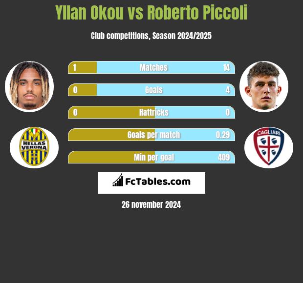 Yllan Okou vs Roberto Piccoli h2h player stats