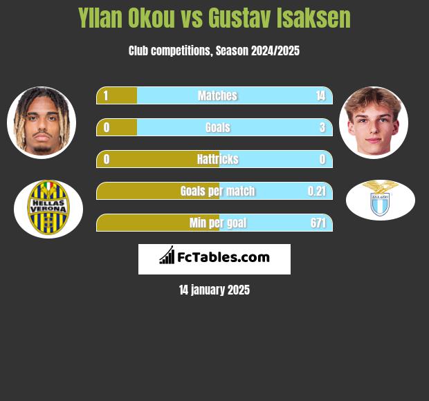 Yllan Okou vs Gustav Isaksen h2h player stats