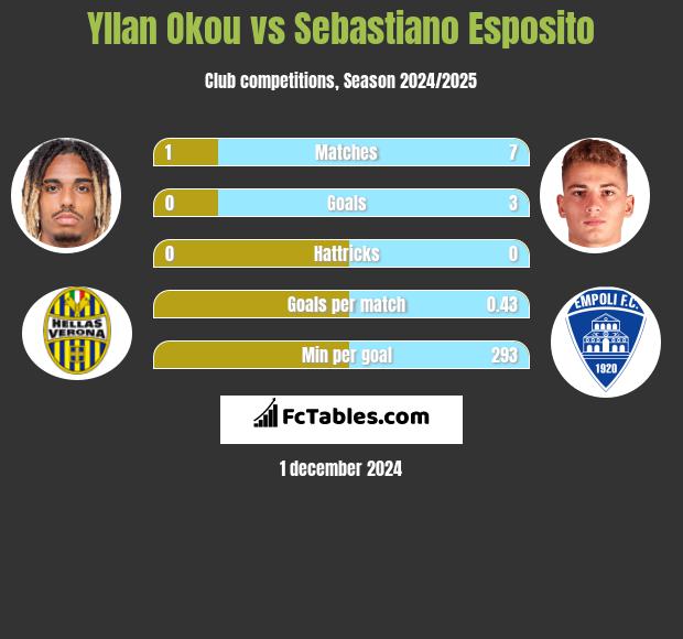 Yllan Okou vs Sebastiano Esposito h2h player stats