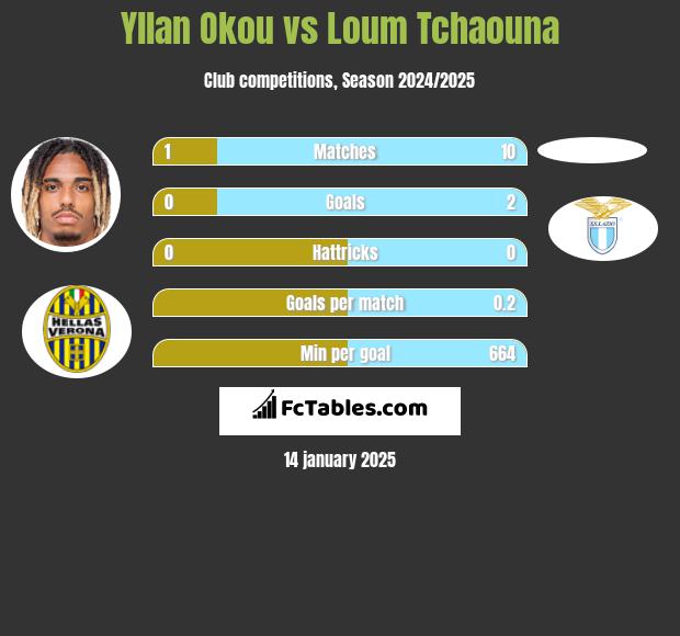 Yllan Okou vs Loum Tchaouna h2h player stats