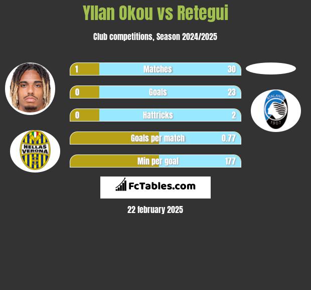 Yllan Okou vs Retegui h2h player stats