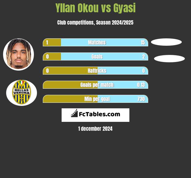 Yllan Okou vs Gyasi h2h player stats