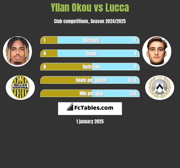 Yllan Okou vs Lucca h2h player stats