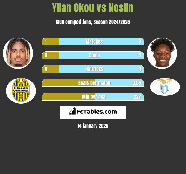 Yllan Okou vs Noslin h2h player stats