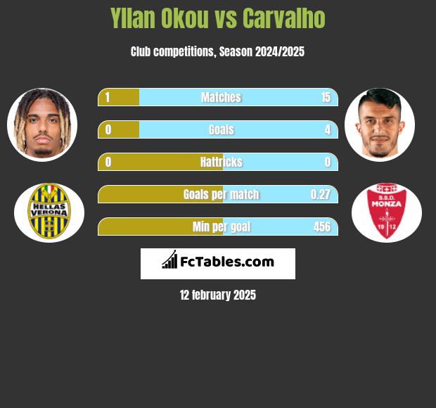 Yllan Okou vs Carvalho h2h player stats