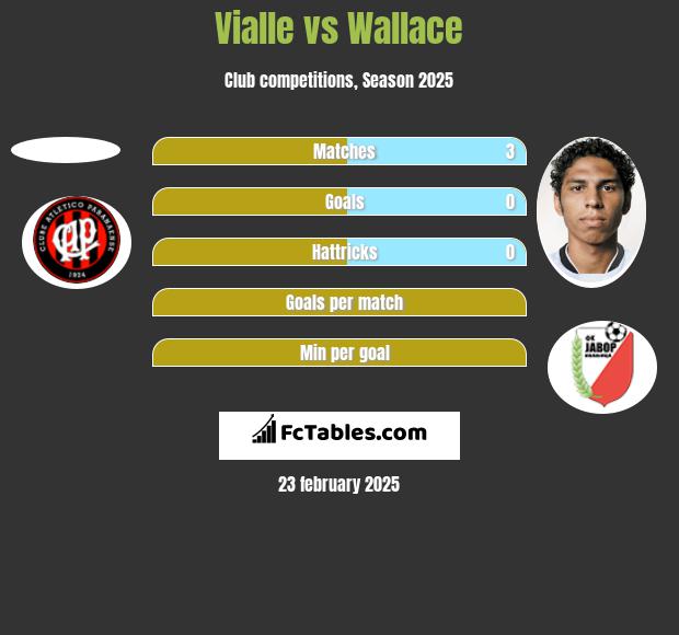 Vialle vs Wallace h2h player stats