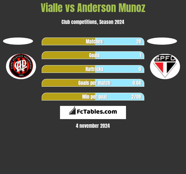 Vialle vs Anderson Munoz h2h player stats