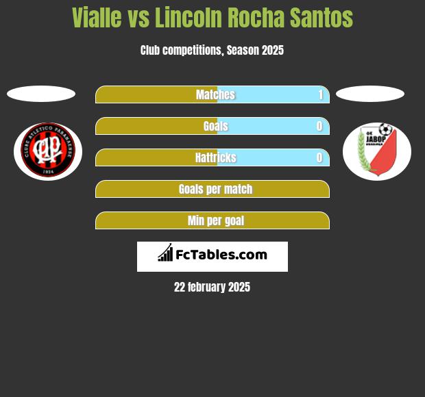 Vialle vs Lincoln Rocha Santos h2h player stats