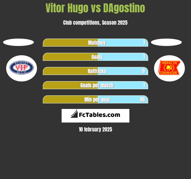 Vitor Hugo vs DAgostino h2h player stats