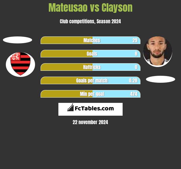 Mateusao vs Clayson h2h player stats