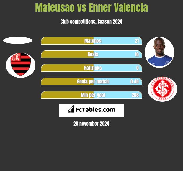 Mateusao vs Enner Valencia h2h player stats